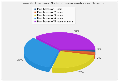 Number of rooms of main homes of Chervettes