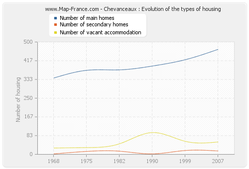 Chevanceaux : Evolution of the types of housing