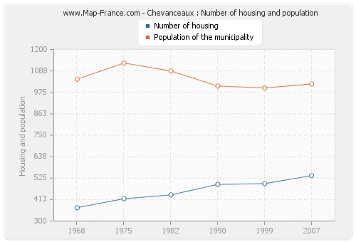 Chevanceaux : Number of housing and population