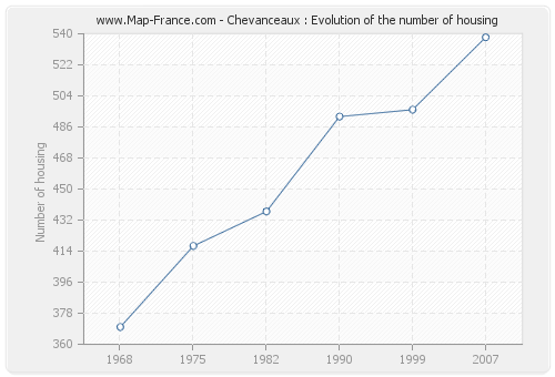 Chevanceaux : Evolution of the number of housing