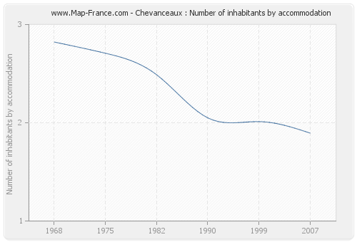 Chevanceaux : Number of inhabitants by accommodation