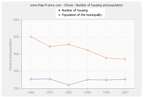 Chives : Number of housing and population