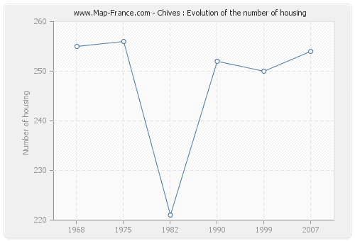 Chives : Evolution of the number of housing