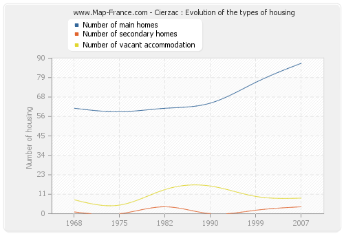 Cierzac : Evolution of the types of housing