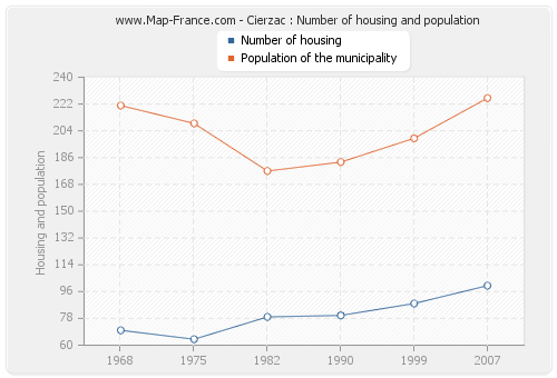 Cierzac : Number of housing and population