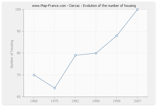 Cierzac : Evolution of the number of housing