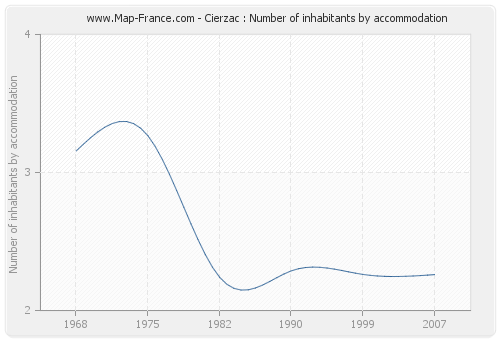 Cierzac : Number of inhabitants by accommodation