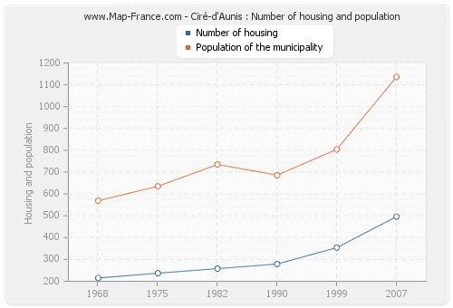 Ciré-d'Aunis : Number of housing and population