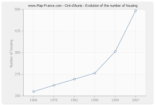 Ciré-d'Aunis : Evolution of the number of housing