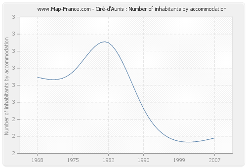 Ciré-d'Aunis : Number of inhabitants by accommodation