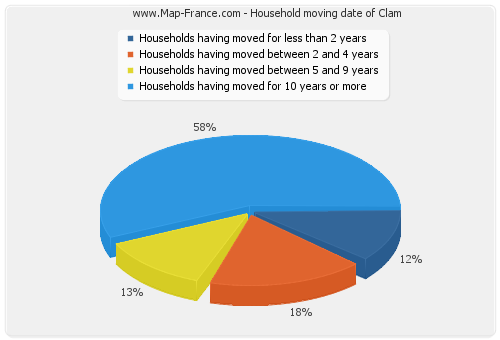 Household moving date of Clam
