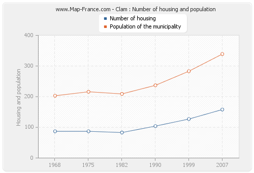 Clam : Number of housing and population