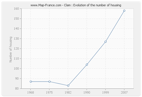 Clam : Evolution of the number of housing