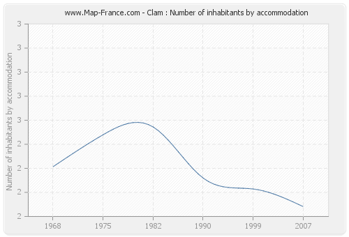 Clam : Number of inhabitants by accommodation