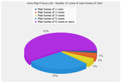 Number of rooms of main homes of Clam