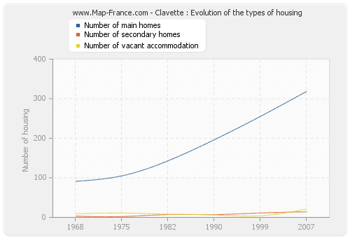 Clavette : Evolution of the types of housing
