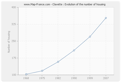 Clavette : Evolution of the number of housing