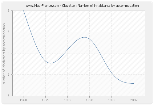 Clavette : Number of inhabitants by accommodation