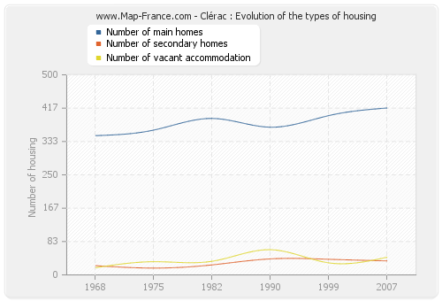 Clérac : Evolution of the types of housing