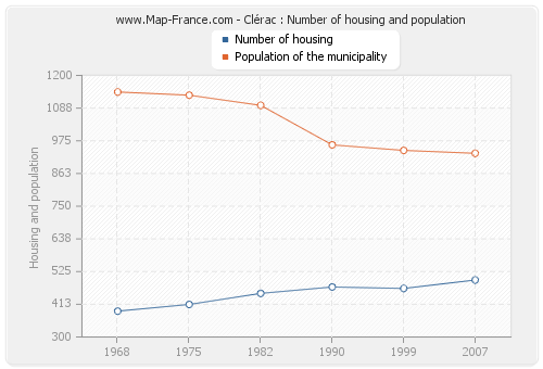 Clérac : Number of housing and population