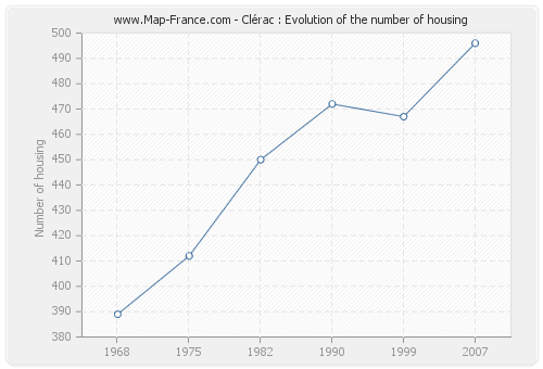 Clérac : Evolution of the number of housing