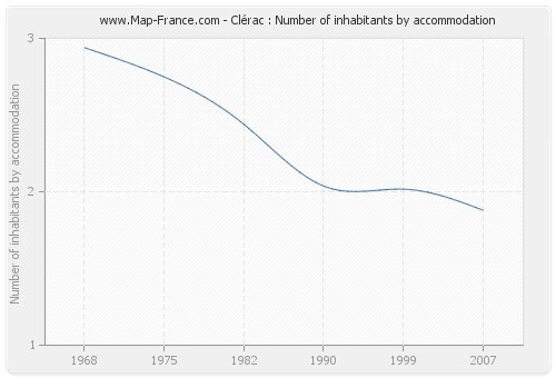 Clérac : Number of inhabitants by accommodation