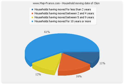 Household moving date of Clion