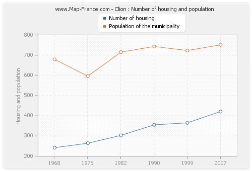 Clion : Number of housing and population