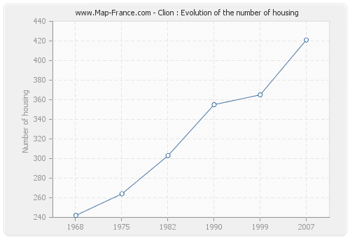 Clion : Evolution of the number of housing