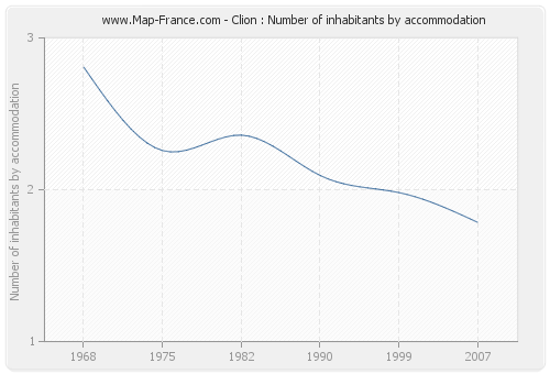 Clion : Number of inhabitants by accommodation