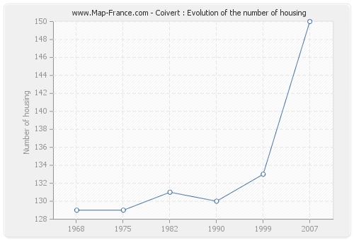 Coivert : Evolution of the number of housing