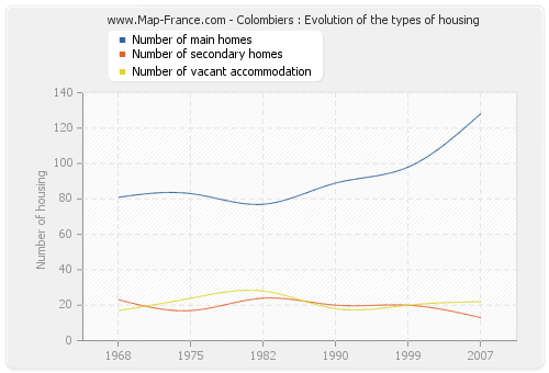 Colombiers : Evolution of the types of housing