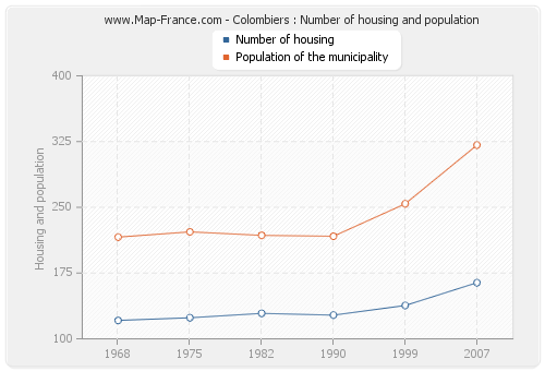 Colombiers : Number of housing and population