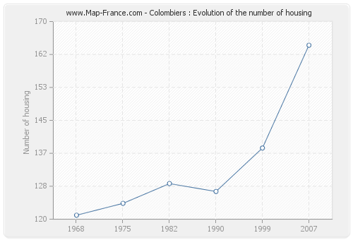 Colombiers : Evolution of the number of housing