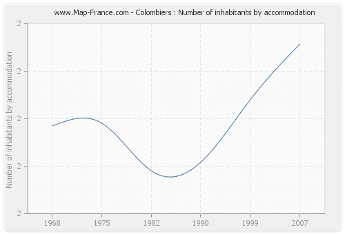 Colombiers : Number of inhabitants by accommodation