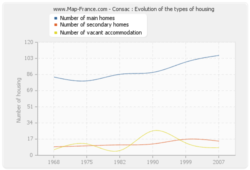 Consac : Evolution of the types of housing