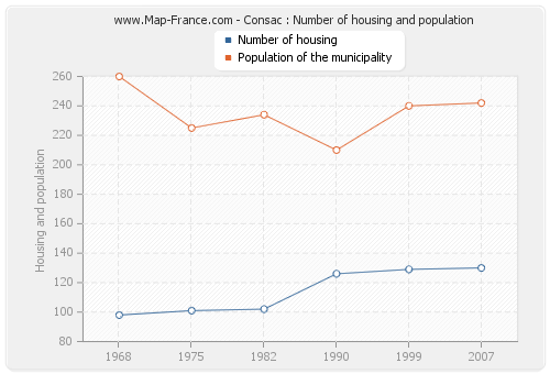Consac : Number of housing and population