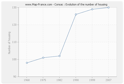 Consac : Evolution of the number of housing