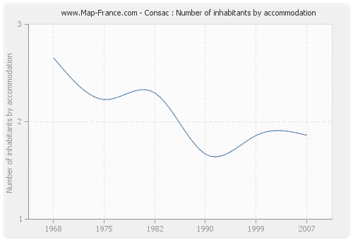 Consac : Number of inhabitants by accommodation