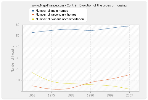 Contré : Evolution of the types of housing