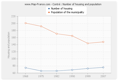 Contré : Number of housing and population