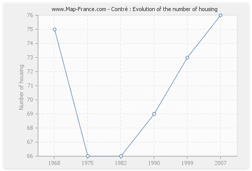 Contré : Evolution of the number of housing