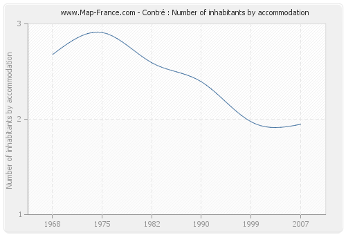 Contré : Number of inhabitants by accommodation
