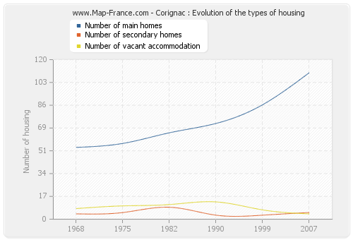 Corignac : Evolution of the types of housing