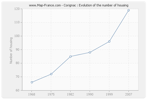 Corignac : Evolution of the number of housing
