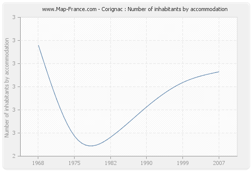 Corignac : Number of inhabitants by accommodation
