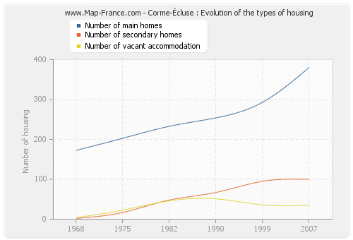 Corme-Écluse : Evolution of the types of housing