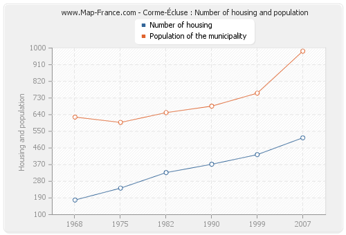 Corme-Écluse : Number of housing and population