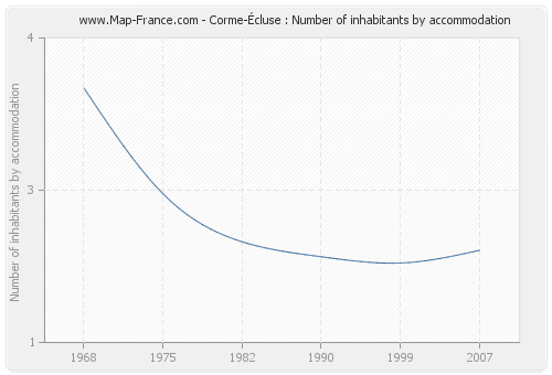 Corme-Écluse : Number of inhabitants by accommodation