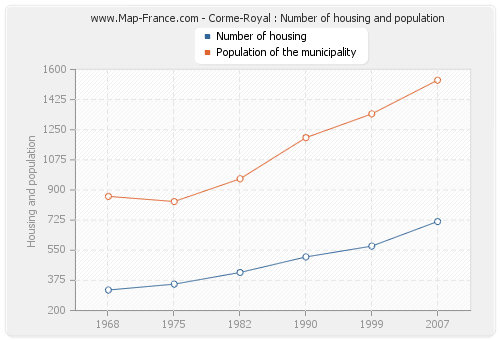 Corme-Royal : Number of housing and population